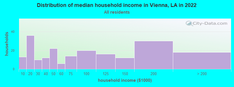 Distribution of median household income in Vienna, LA in 2021