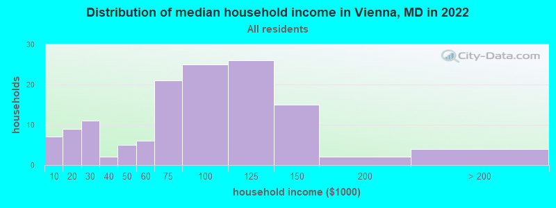Distribution of median household income in Vienna, MD in 2022