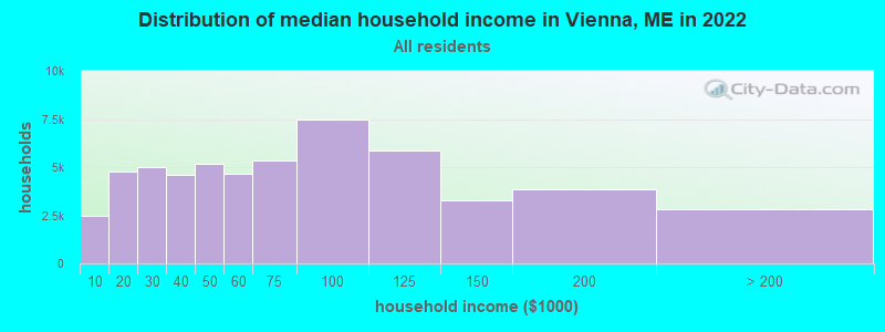 Distribution of median household income in Vienna, ME in 2022