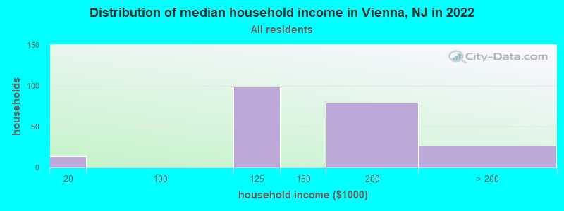 Distribution of median household income in Vienna, NJ in 2022