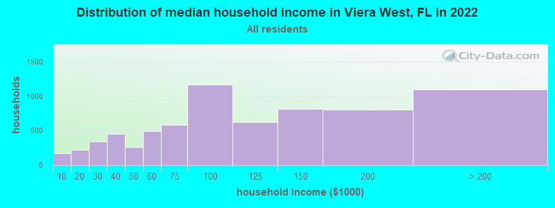 Distribution of median household income in Viera West, FL in 2022