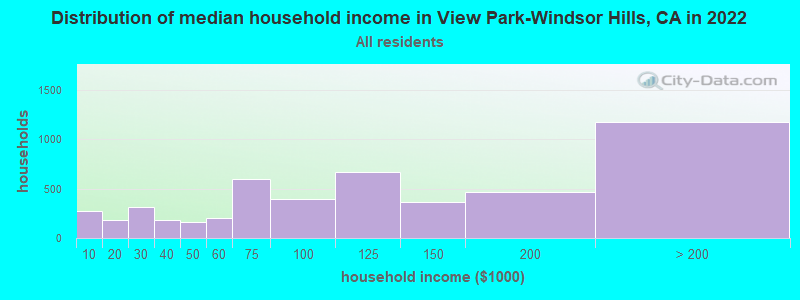 Distribution of median household income in View Park-Windsor Hills, CA in 2021