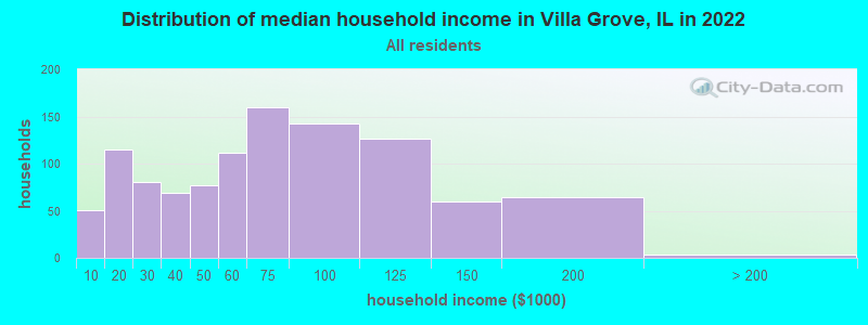Distribution of median household income in Villa Grove, IL in 2022