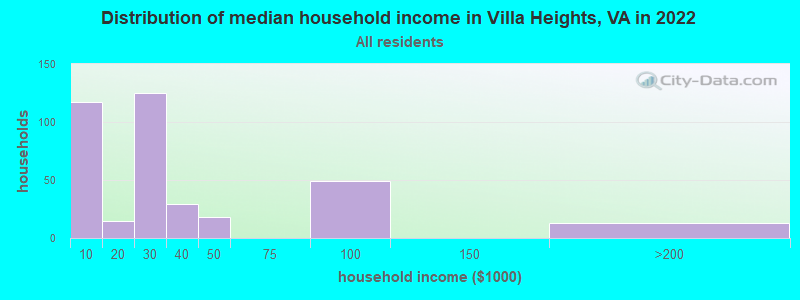 Distribution of median household income in Villa Heights, VA in 2022