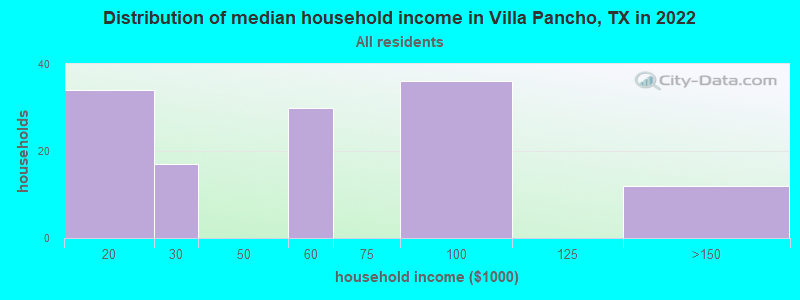 Distribution of median household income in Villa Pancho, TX in 2022
