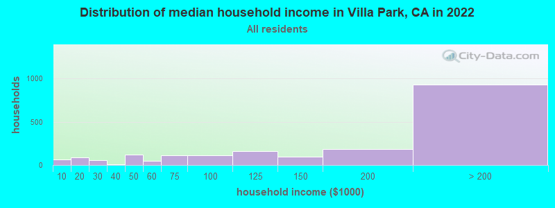 Distribution of median household income in Villa Park, CA in 2021