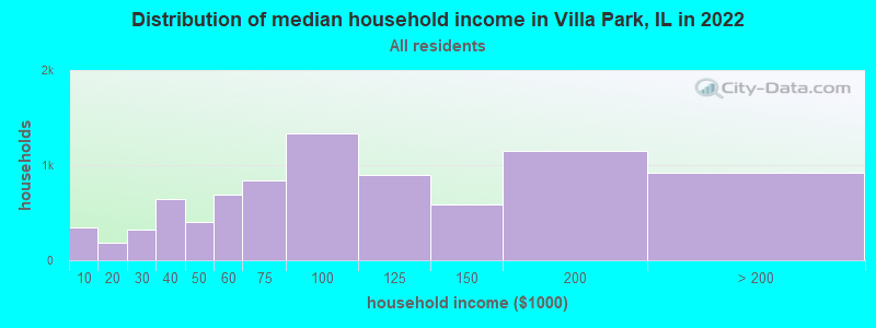 Distribution of median household income in Villa Park, IL in 2019