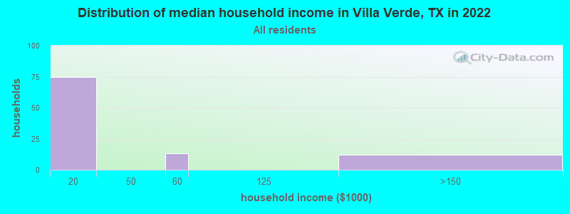 Distribution of median household income in Villa Verde, TX in 2022