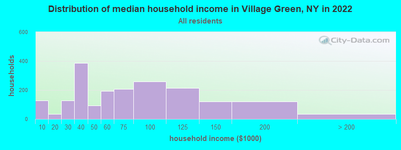 Distribution of median household income in Village Green, NY in 2022