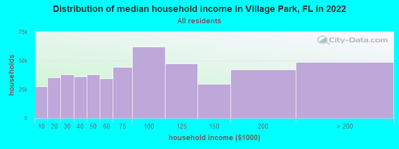 Distribution of median household income in Village Park, FL in 2022