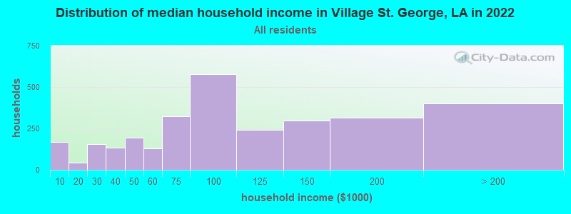 Distribution of median household income in Village St. George, LA in 2019