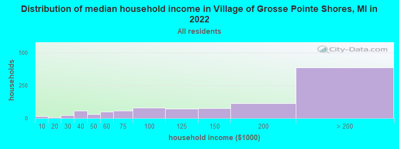 Distribution of median household income in Village of Grosse Pointe Shores, MI in 2022