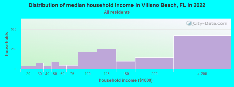 Distribution of median household income in Villano Beach, FL in 2021
