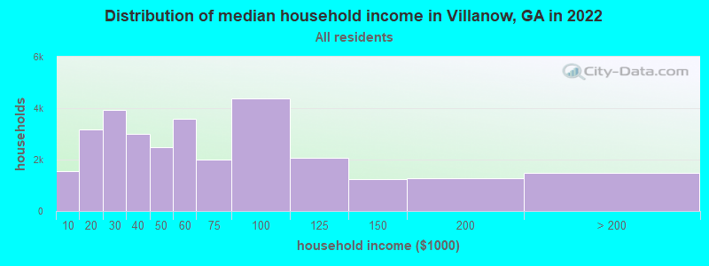Distribution of median household income in Villanow, GA in 2019