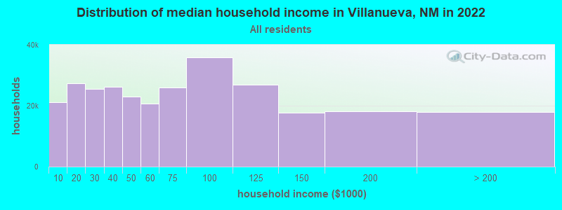 Distribution of median household income in Villanueva, NM in 2022