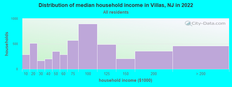 Distribution of median household income in Villas, NJ in 2022