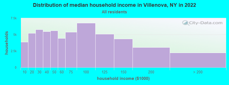 Distribution of median household income in Villenova, NY in 2022
