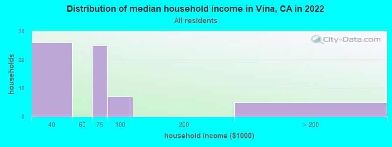 Distribution of median household income in Vina, CA in 2019