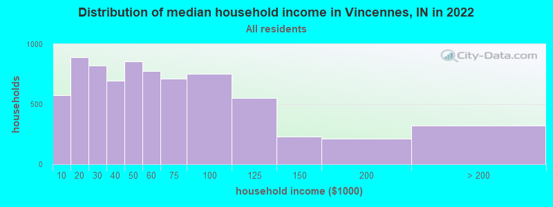 Distribution of median household income in Vincennes, IN in 2019