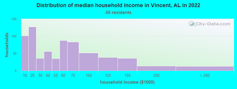 Distribution of median household income in Vincent, AL in 2022
