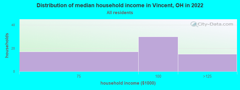 Distribution of median household income in Vincent, OH in 2022