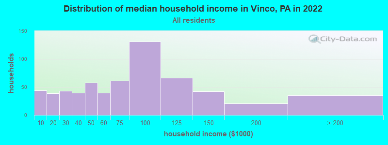Distribution of median household income in Vinco, PA in 2022