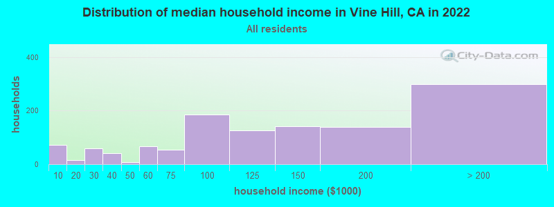 Distribution of median household income in Vine Hill, CA in 2022