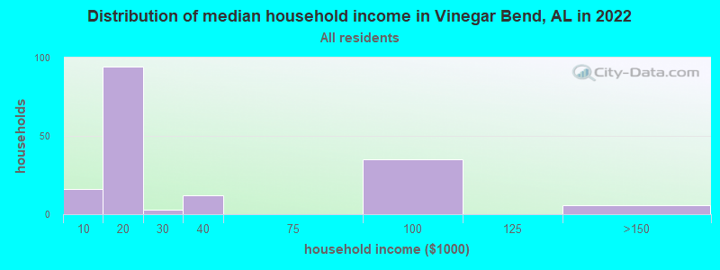 Distribution of median household income in Vinegar Bend, AL in 2022
