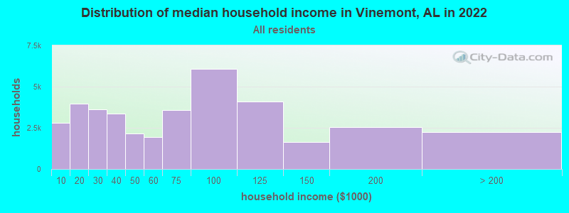 Distribution of median household income in Vinemont, AL in 2019