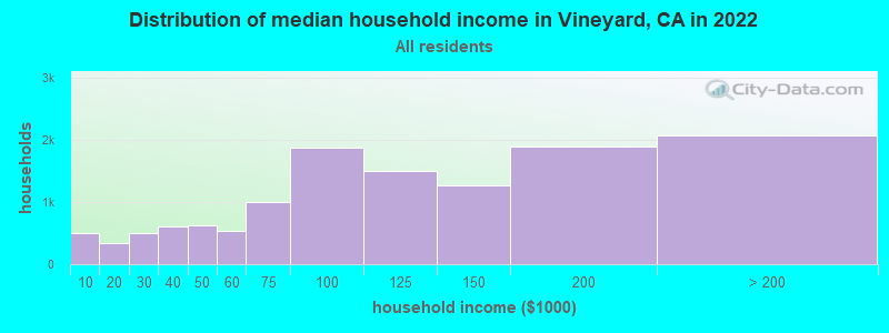Distribution of median household income in Vineyard, CA in 2019