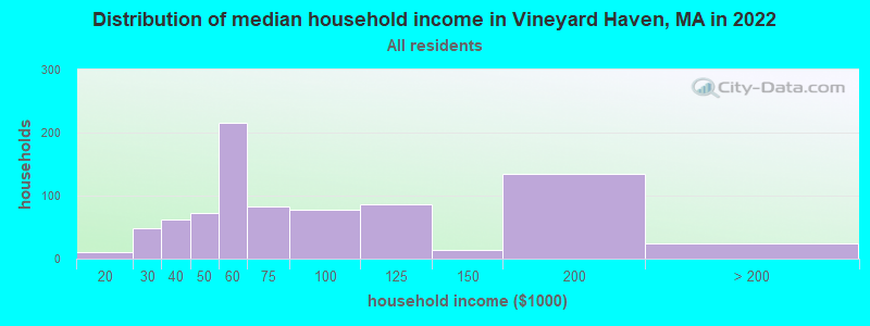 Distribution of median household income in Vineyard Haven, MA in 2022
