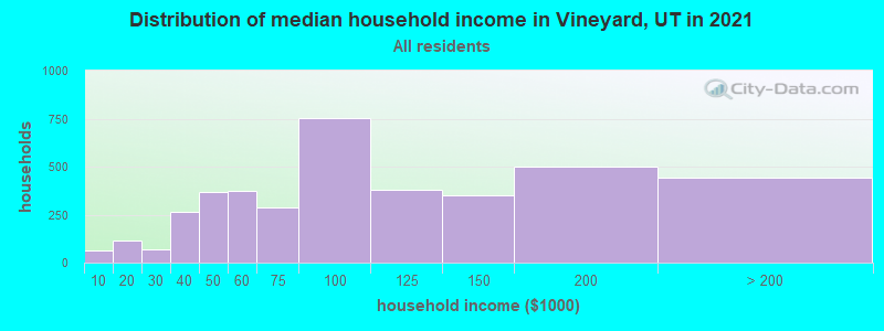 Distribution of median household income in Vineyard, UT in 2022