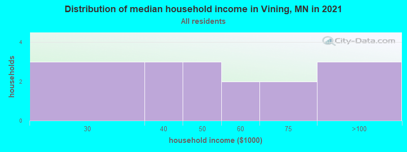 Distribution of median household income in Vining, MN in 2019