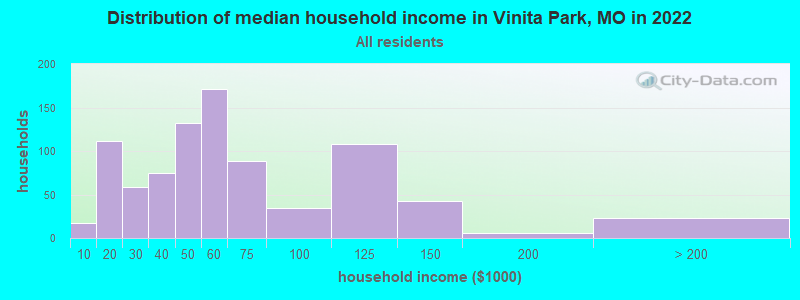 Distribution of median household income in Vinita Park, MO in 2019
