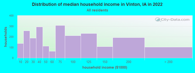 Distribution of median household income in Vinton, IA in 2022