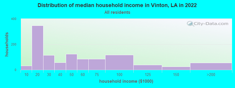 Distribution of median household income in Vinton, LA in 2022