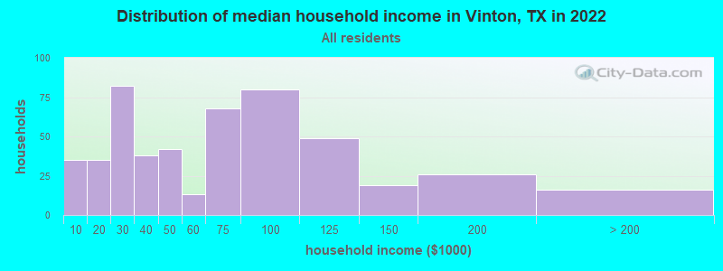 Distribution of median household income in Vinton, TX in 2022