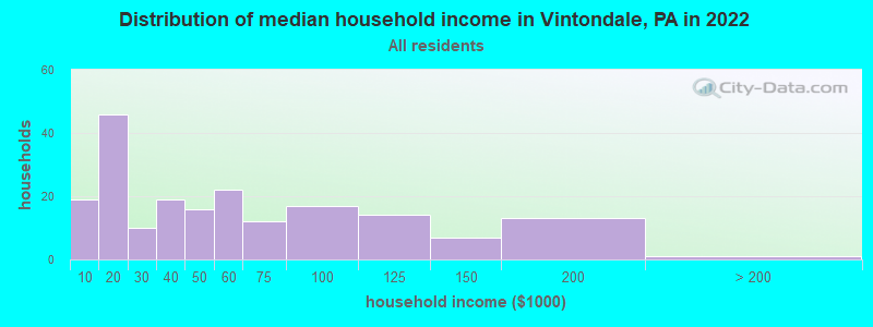 Distribution of median household income in Vintondale, PA in 2022