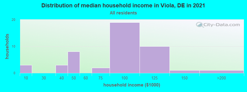 Distribution of median household income in Viola, DE in 2021