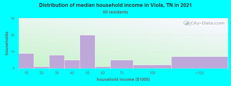 Distribution of median household income in Viola, TN in 2021