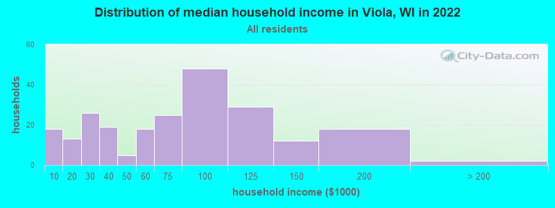 Distribution of median household income in Viola, WI in 2022