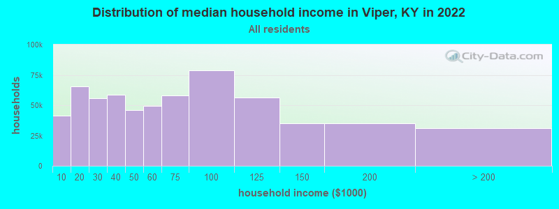Distribution of median household income in Viper, KY in 2022