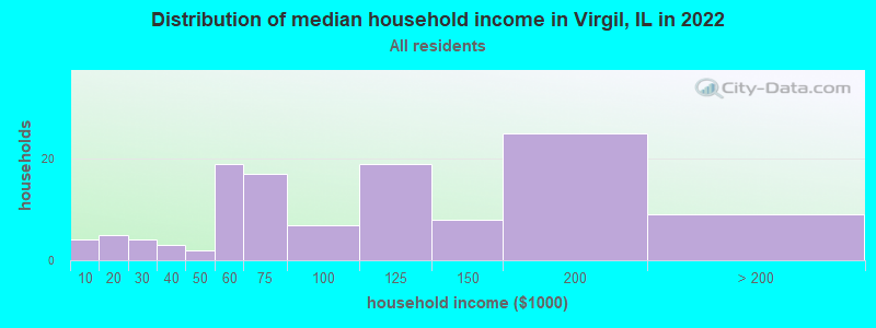 Distribution of median household income in Virgil, IL in 2022