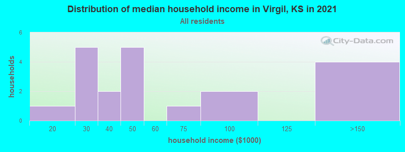 Distribution of median household income in Virgil, KS in 2022