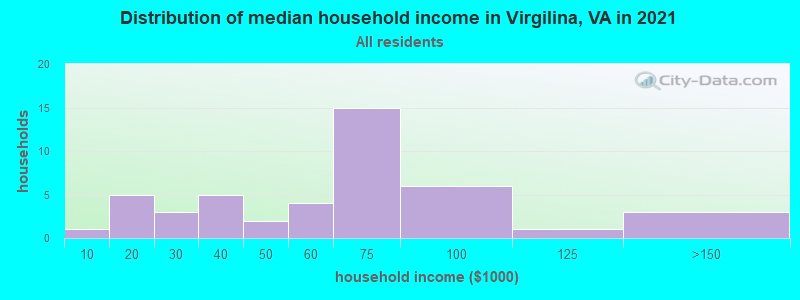 Distribution of median household income in Virgilina, VA in 2022