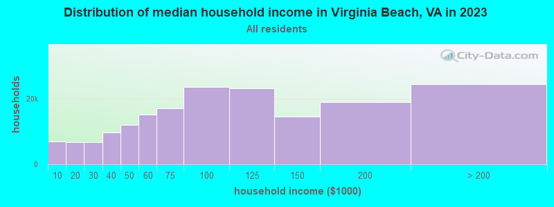 Distribution of median household income in Virginia Beach, VA in 2022