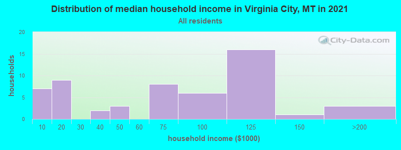 Distribution of median household income in Virginia City, MT in 2022