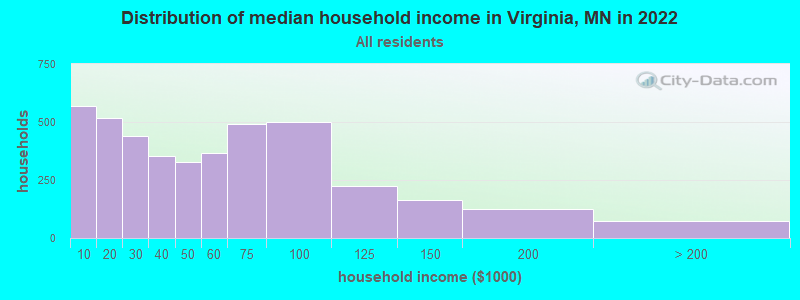 Distribution of median household income in Virginia, MN in 2022