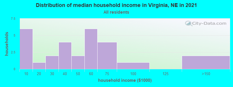 Distribution of median household income in Virginia, NE in 2022