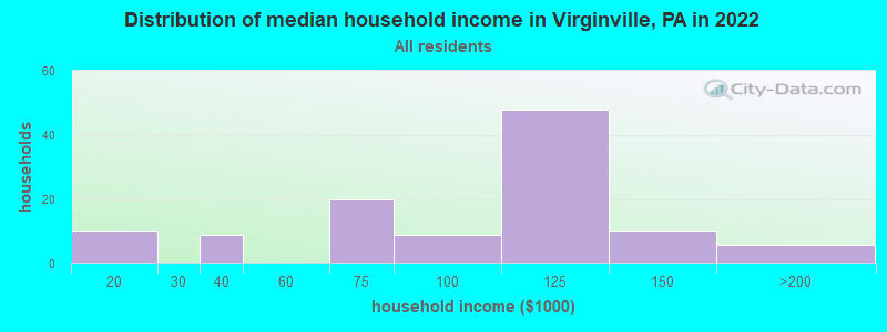 Distribution of median household income in Virginville, PA in 2019